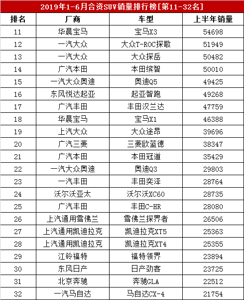 2019上半年合资SUV销量盘点，途观奇骏双超10万辆，CR-V第三