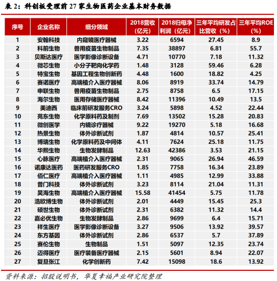 科创板生物医药行业深度研判