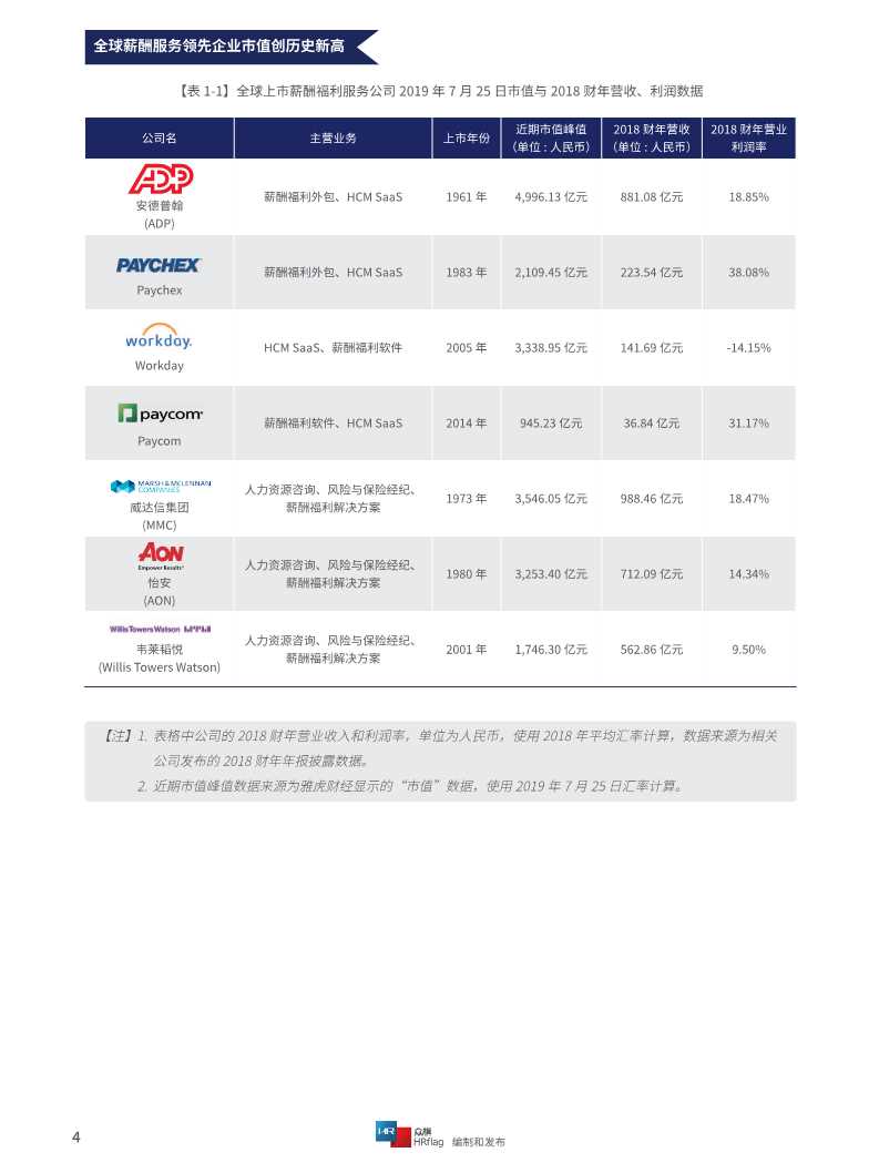 2020中国薪酬服务市场分析报告