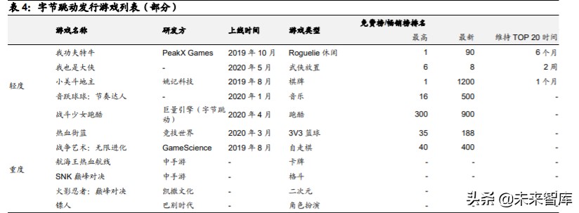 游戏产业深度报告：字节跳动强势入局，游戏行业新动能