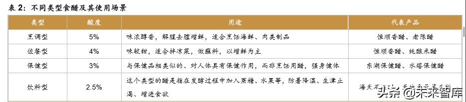 食醋行业深度报告：快速成长，亟待整合