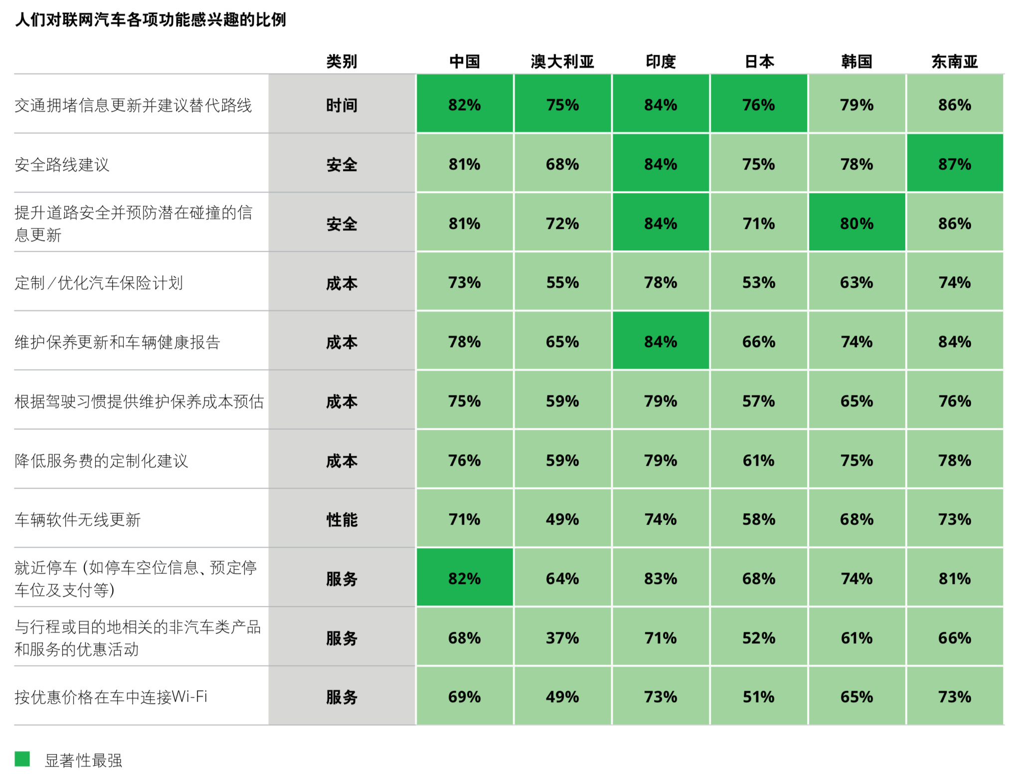 德勤2019年全球汽车消费者调查：先进技术与多模式交通方式