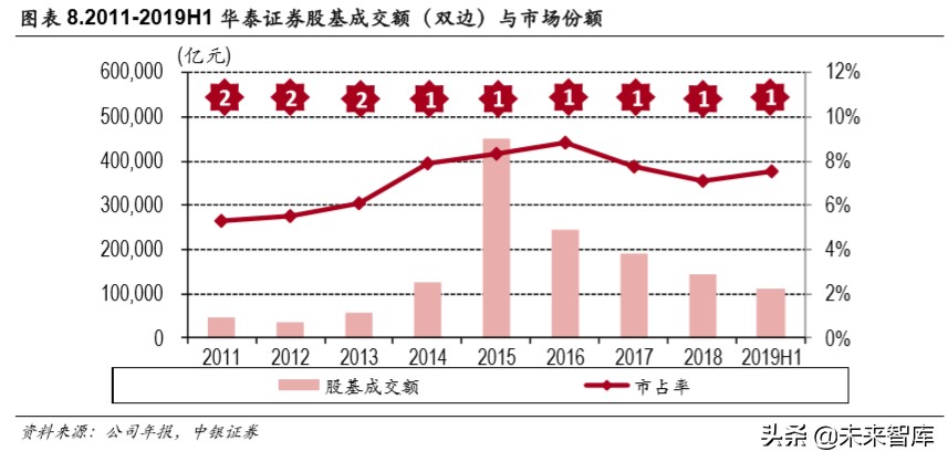 华泰证券深度解析：秣马厉兵深耕财管，基金投顾御风而行