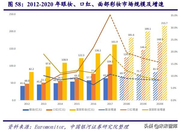 深度剖析中国化妆品行业高速发展之道