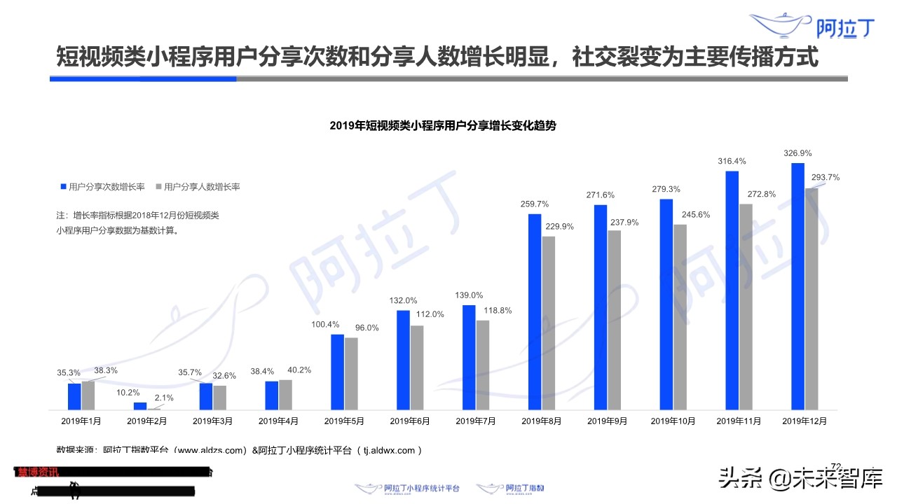 小程序互联网发展白皮书2019