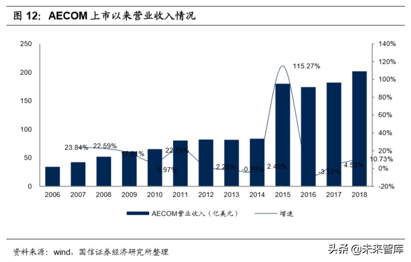 建筑设计咨询行业深度报告