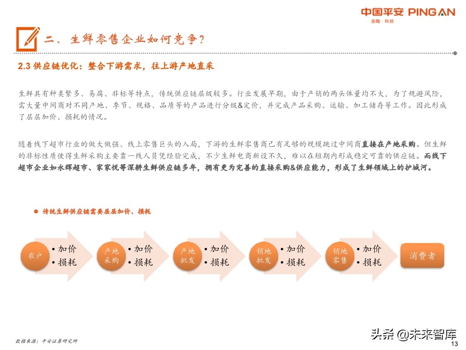 生鲜零售行业全景图