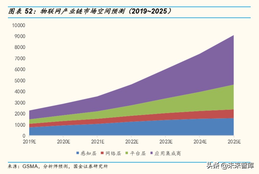 物联网行业深度报告：掘金亿物互联，把握三波浪潮