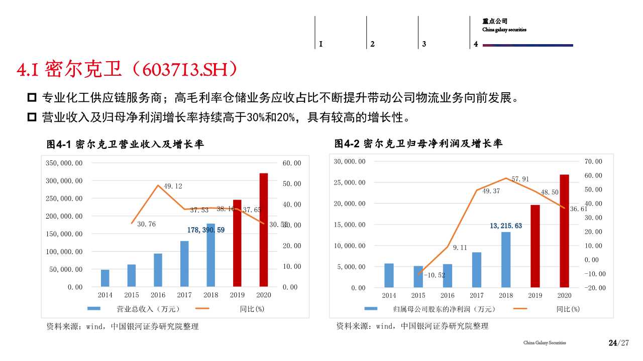 供应链管理服务行业分析