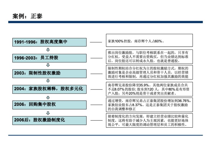股权激励与股权结构设计超强手册（130页PPT）