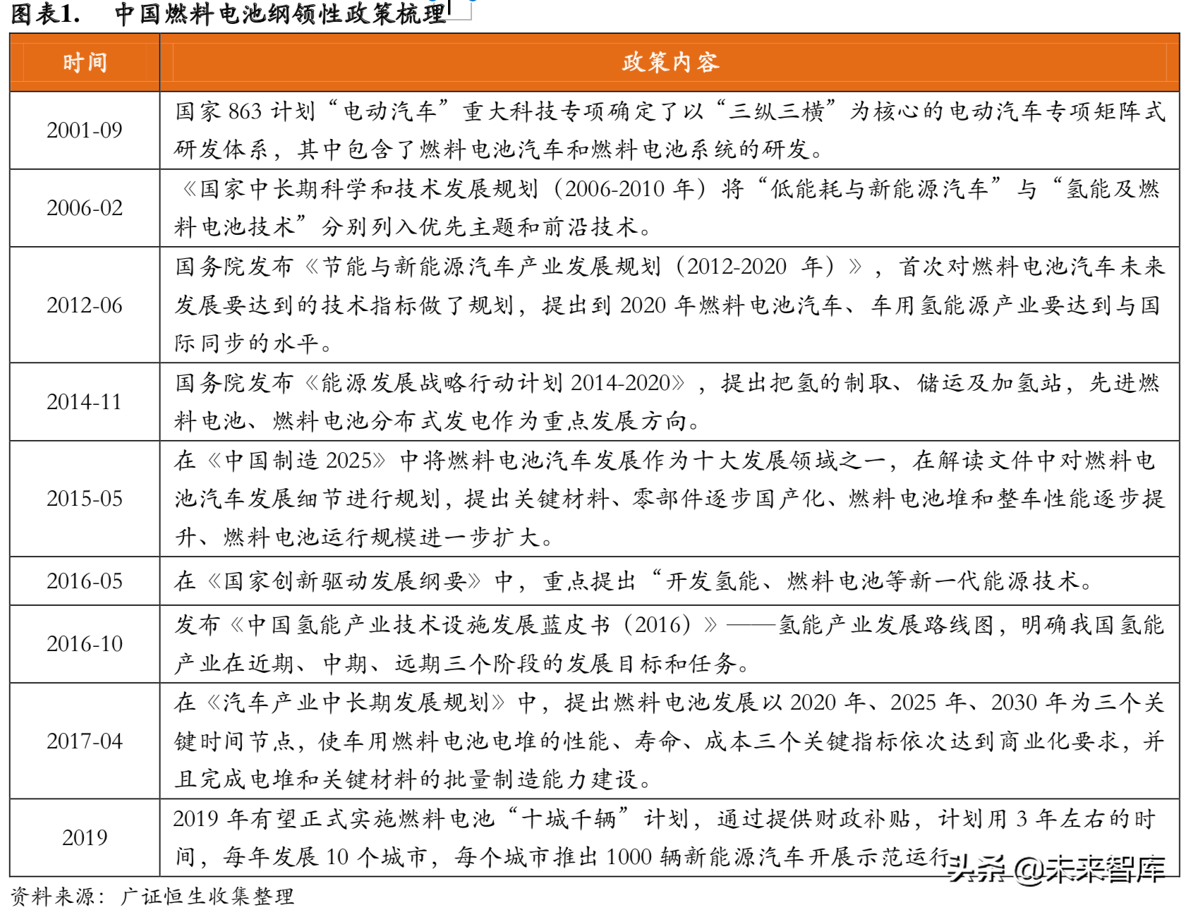 燃料电池专题：政策循序渐进，燃料电池产业有待腾飞