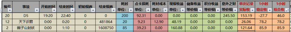 梦幻西游：被游戏耽误的统计学家，用大数据分析各任务的收益排行
