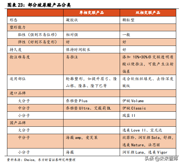 医疗美容材料专题报告：HA填充剂搭上美丽快车