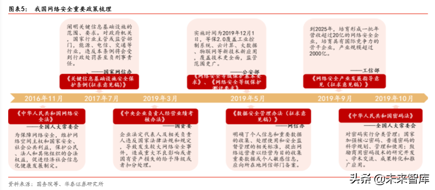 网络安全渗透率提升，安全厂商如何打造护城河