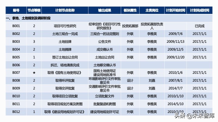 房地產開發項目經濟測算方法精品(117頁PPT)