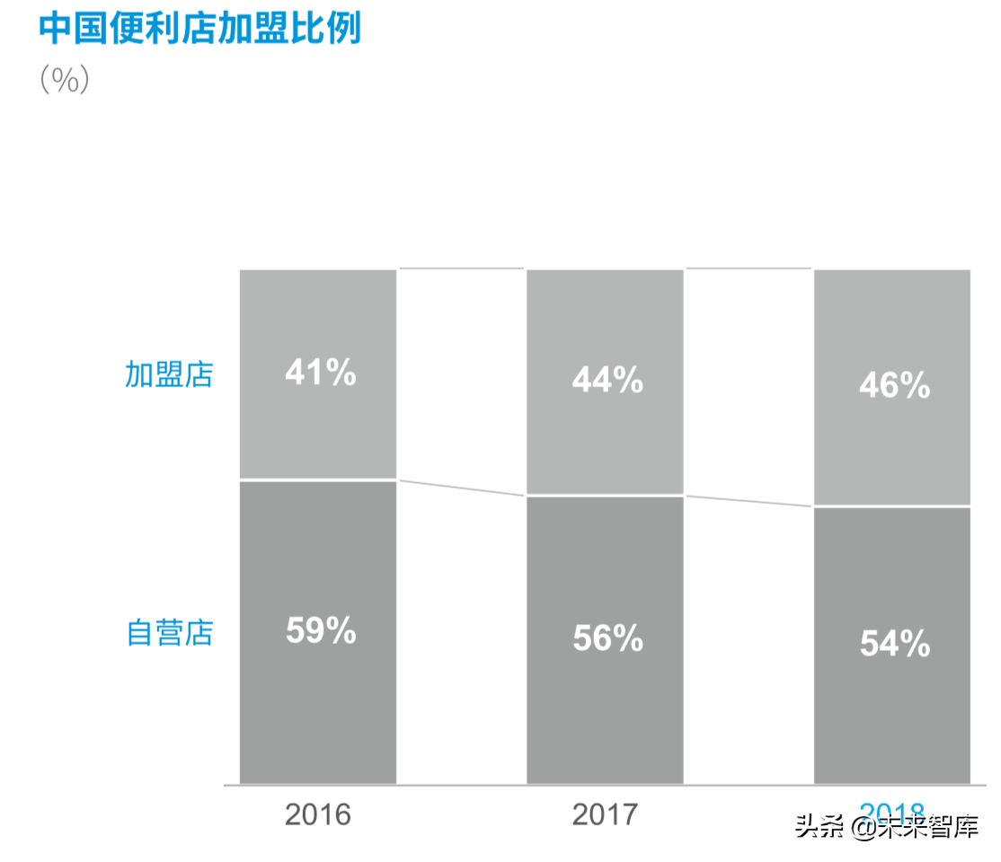 德勤2019年中国便利店发展报告