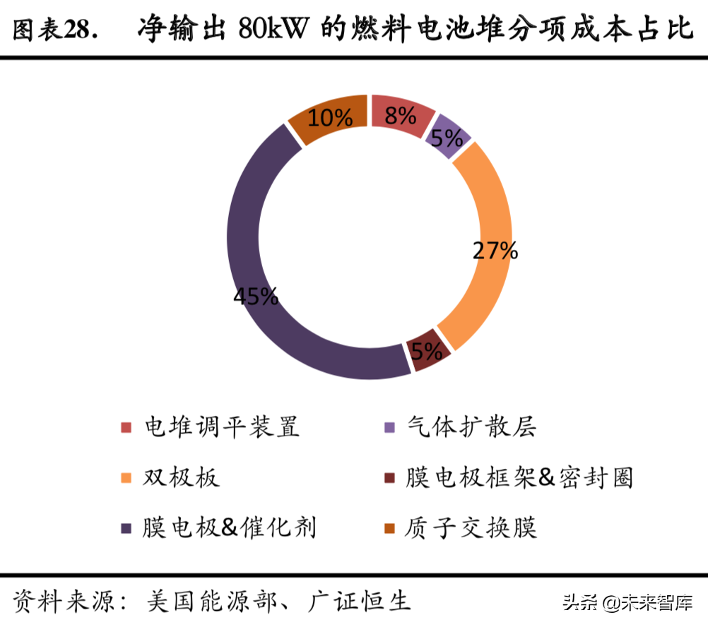 燃料电池专题：政策循序渐进，燃料电池产业有待腾飞
