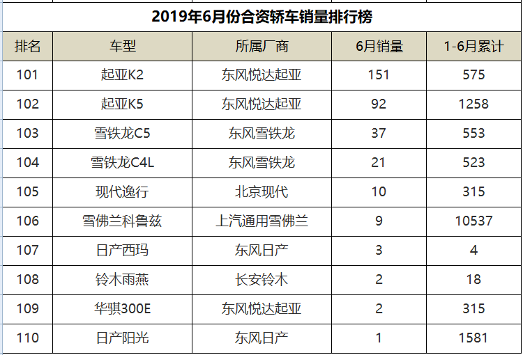 6月份合资轿车销量排行，朗逸领衔，通用两款三缸车均杀入前十