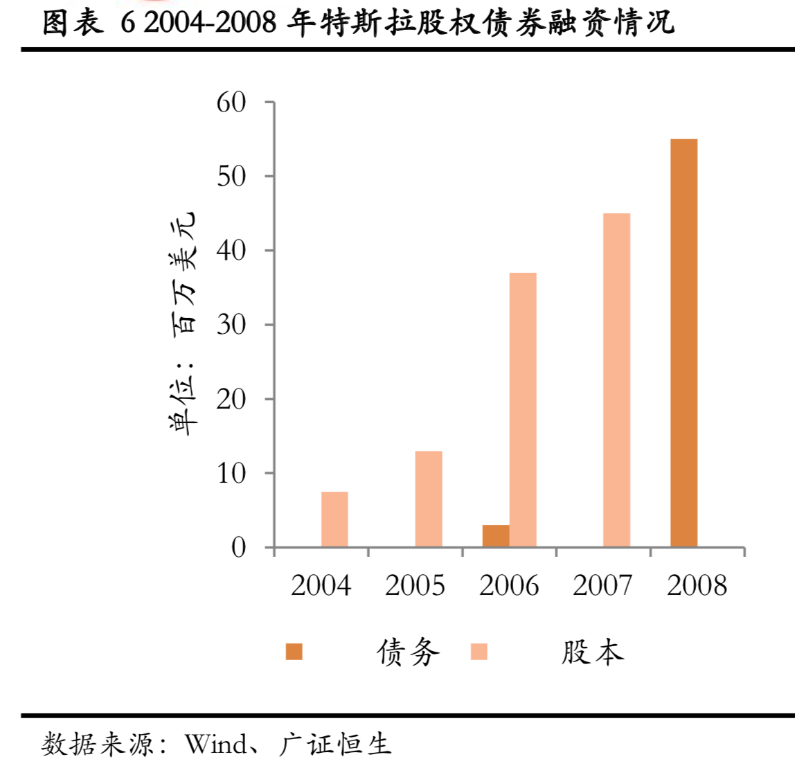 特斯拉深度研究：特斯拉发展之路与经验借鉴