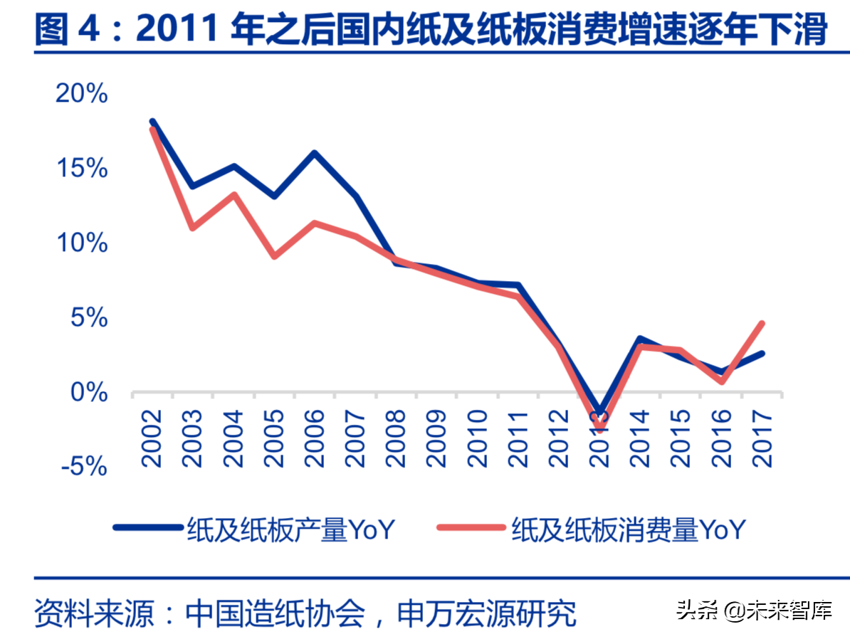 造纸行业回顾与展望：基于供需角度的分析