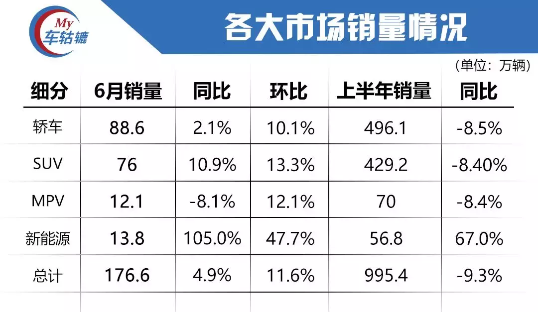 BBA三巨头6月销量排名出炉，宝马最厉害，奔驰惨不忍睹