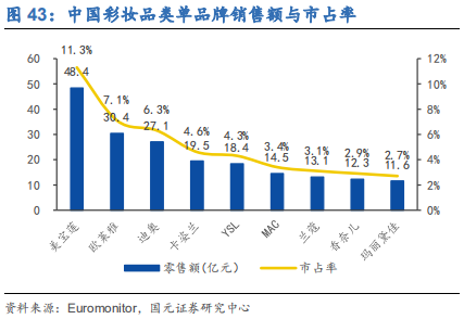 化妆品行业深度研究报告：渠道更迭，国牌崛起