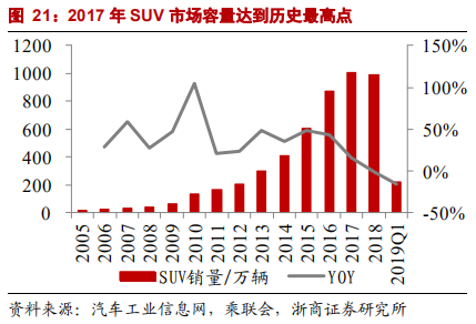 乘用車比較研究報告：自主SUV和轎車，命運幾何？
