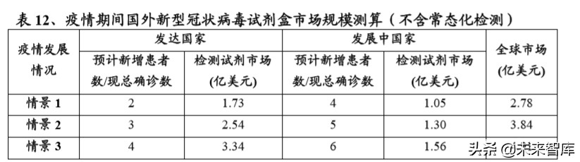 新冠检测行业全景分析及重点投资标的