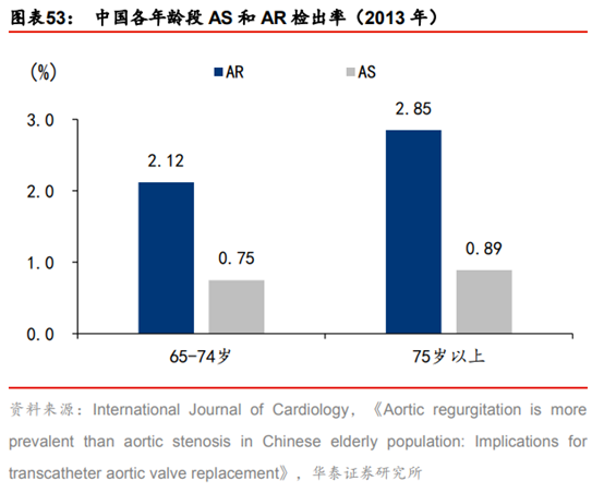 医药生物行业专题：TAVR 有望成为未来主动脉瓣膜疾病的治疗趋势