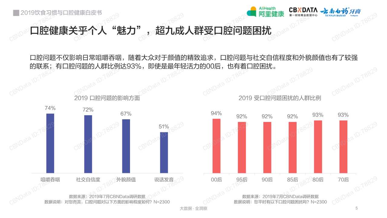 2019饮食习惯与口腔健康白皮书