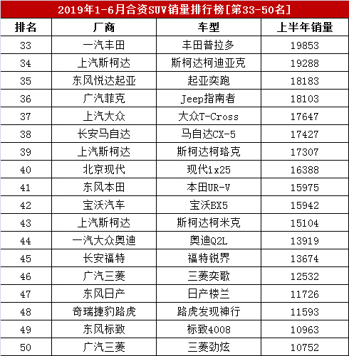 2019上半年合资SUV销量盘点，途观奇骏双超10万辆，CR-V第三