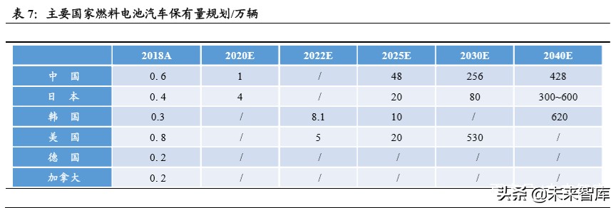 燃料电池汽车行业深度报告：导入期蓄势进击，产业链迎发展契机