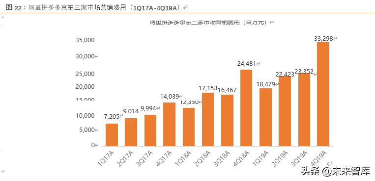电商行业展望2020：竞争白热化，决胜用户精细化运营