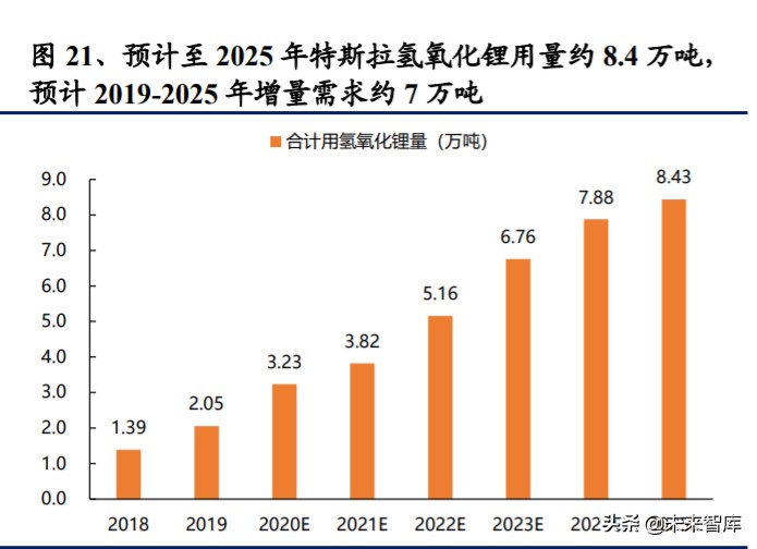氢氧化锂行业深度报告：电动化大时代，谋远者得利