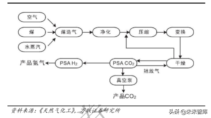 氢能产业专题：化工副产氢过渡，可再生能源制氢是终极方案