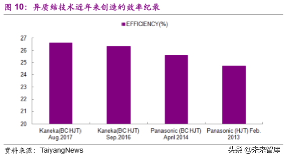 光伏设备专题：平价推动市场发展，异质结技术值得期待