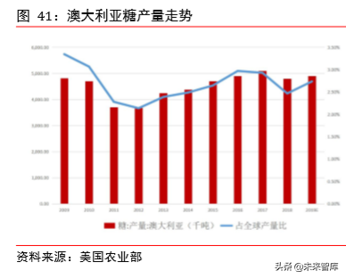 食糖行业深度报告：减产与去库存是全球糖业主旋律
