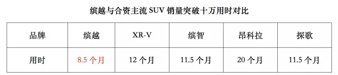 创同级最快销量破10万记录：吉利缤越实力定义“中国钢炮”