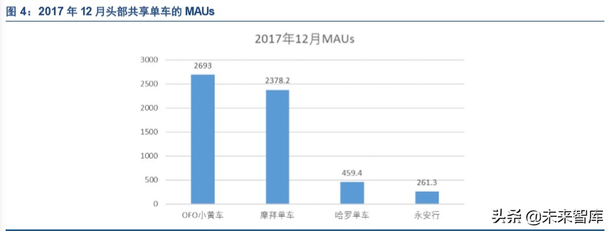 复盘商业史专题报告：从共享单车历史看亏损公司的边界