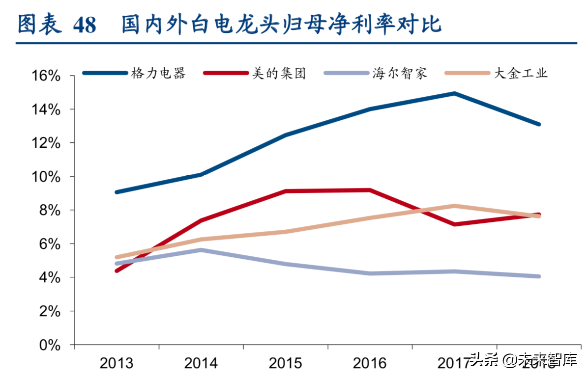格力电器专题报告二：行业新趋势下格力剑指何处