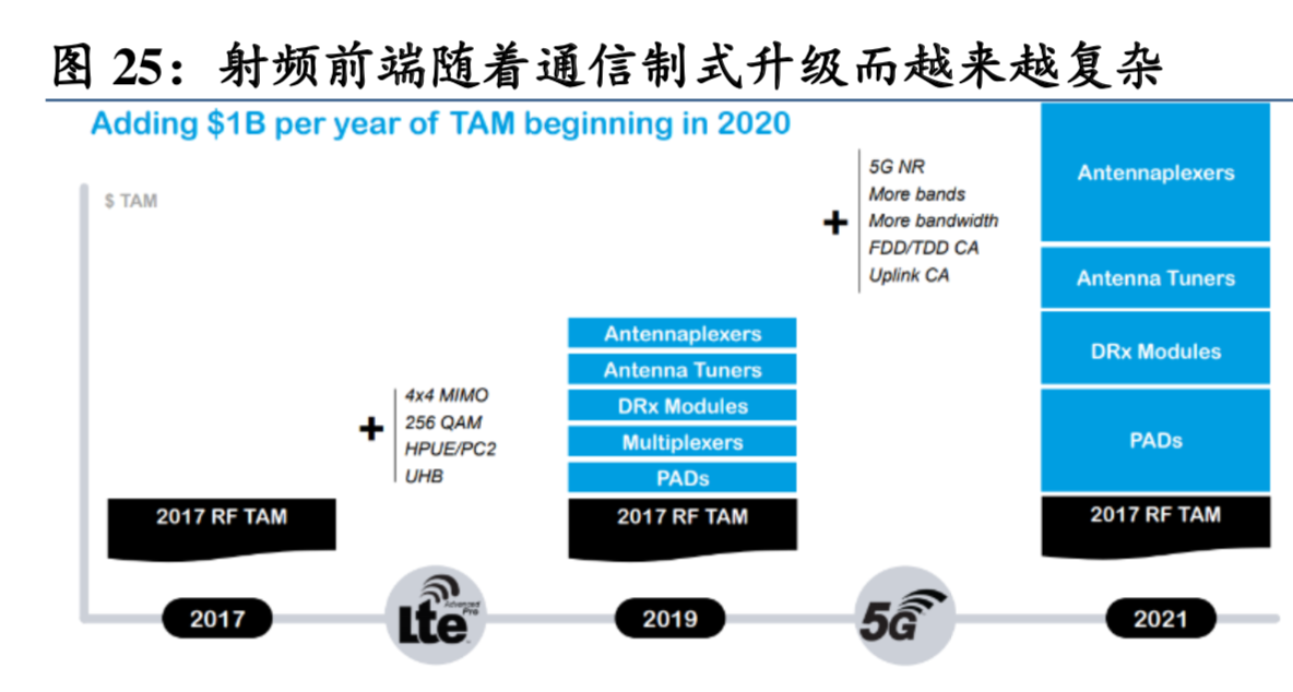 5G产业链之射频前端深度分析报告