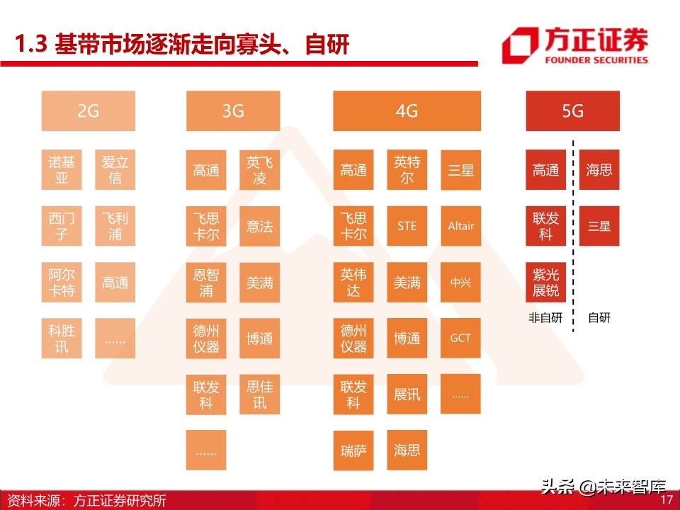 半导体之国产基带芯片行业深度研究：方向与格局