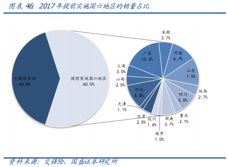 从欧洲到中国，深度分析汽车排放升级的影响