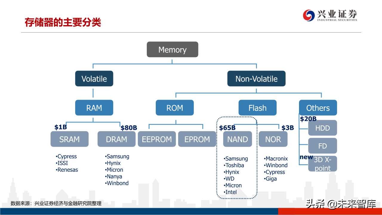 存储器行业专题研究：3D NAND技术演进及产业格局