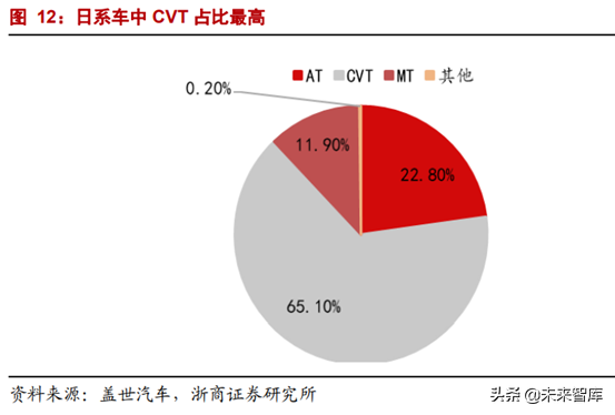 CVT变速器行业专题报告：格局生变