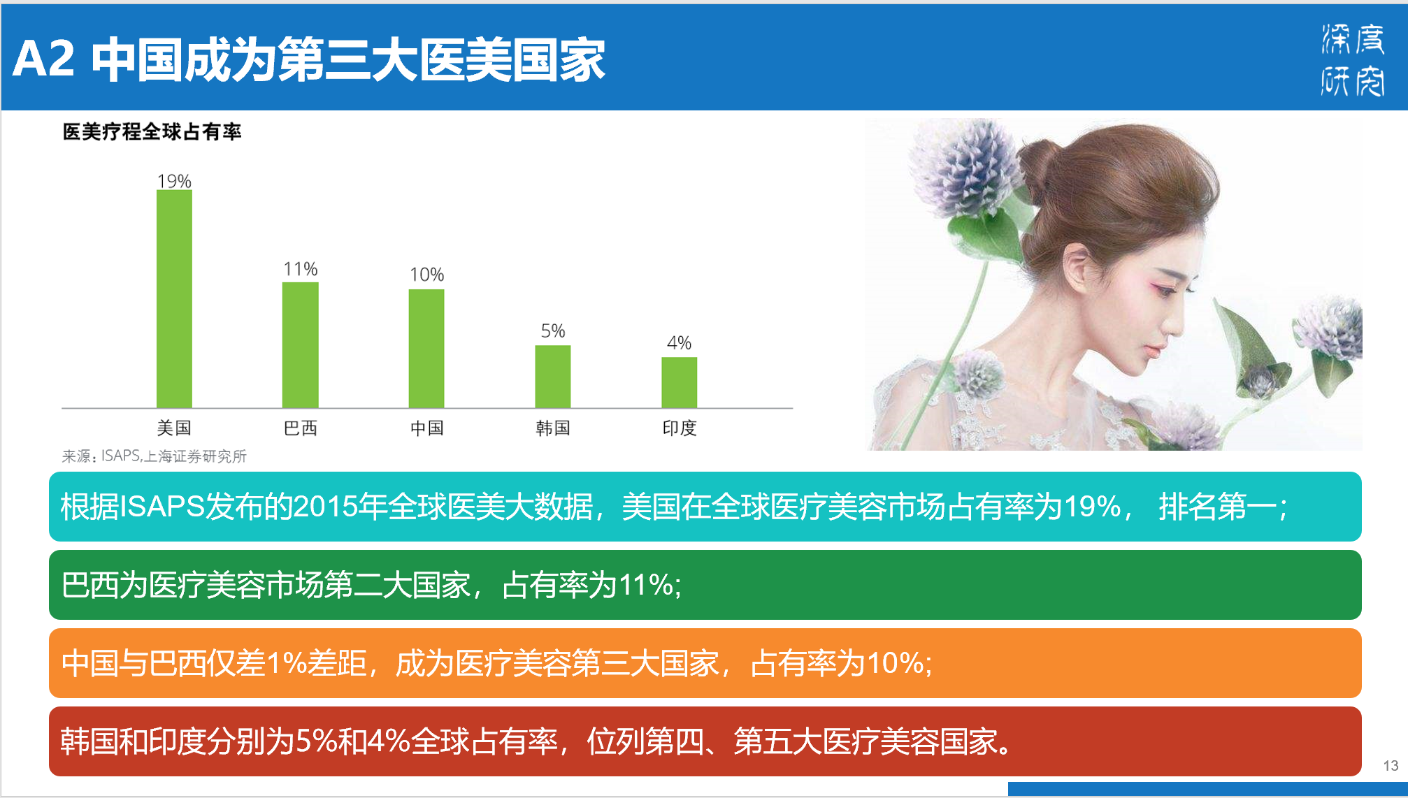 医疗美容行业产业链及市场竞争（84页PPT）