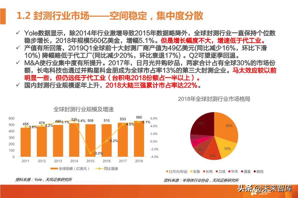 半导体封测行业深度研究报告（64页PPT）