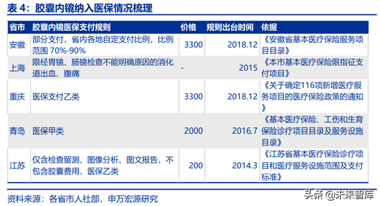 胶囊内镜行业全景分析：行业潜在市场空间巨大