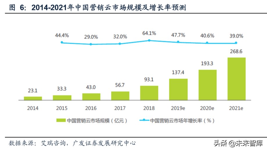 营销SaaS行业专题报告：SMB需求有望催生营销SaaS行业龙头
