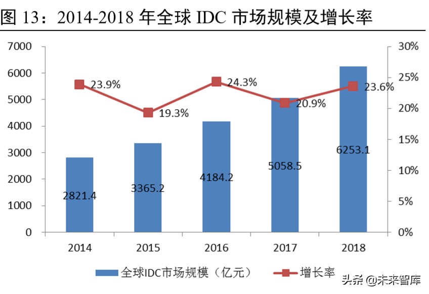 科技新基建专题报告：云经济爆发，数字化、智能化转型加速